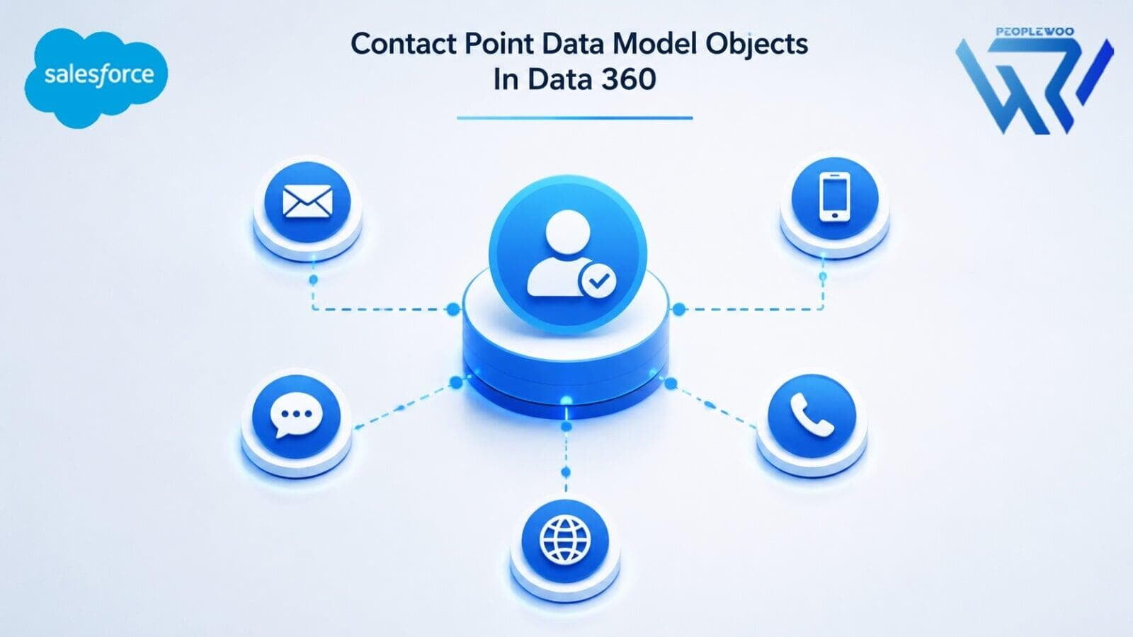 Contact Point Data Model Objects In Data 360 | Peoplewoo Skills